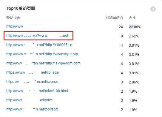 百度统计后台的受访页面出现了其他网站的网址是怎么回事